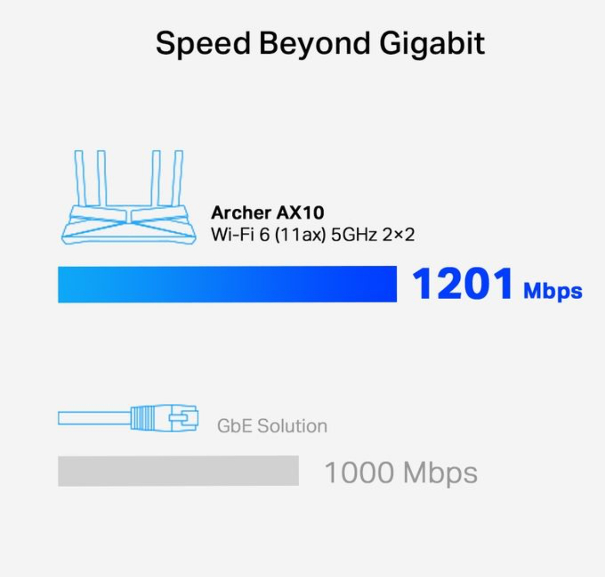 TP-Link Routeur WiFi 6 AX 1500 Mbps Bi-bande Gigabit Archer AX10 Access Point 4 ports LAN Gigabits | PRIX